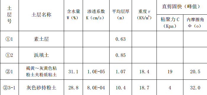 某动迁商品住宅项目地下车库基坑土方开挖施工组织设计