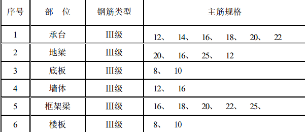某扩建工程钢筋施工组织设计方案