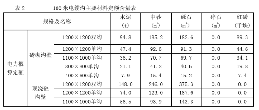 變電所電纜溝造價(jià)分析