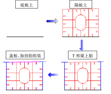 某地区某跨青藏铁路桥钢箱梁施工方案及施工工艺
