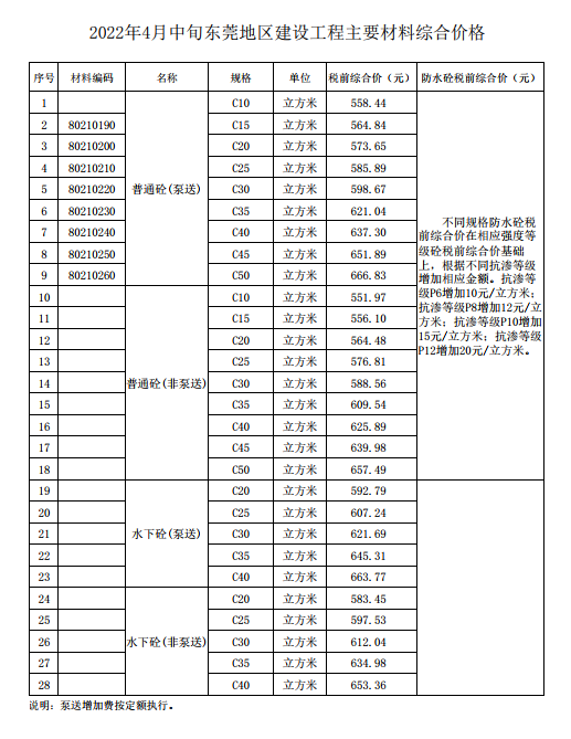 东莞2022年4月建设工程造价信息