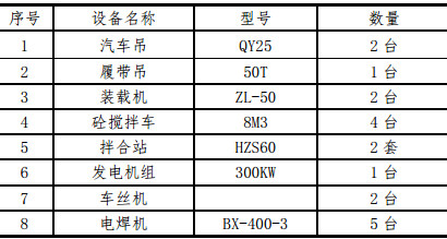 某路段某公路大桥引桥箱梁施工组织设计方案