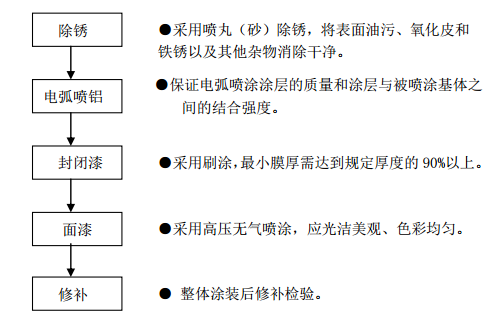 某市区机场路立交整治工程钢箱梁项目施工组织设计