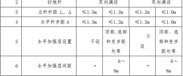 某商业大型楼盘高支模施工组织设计方案