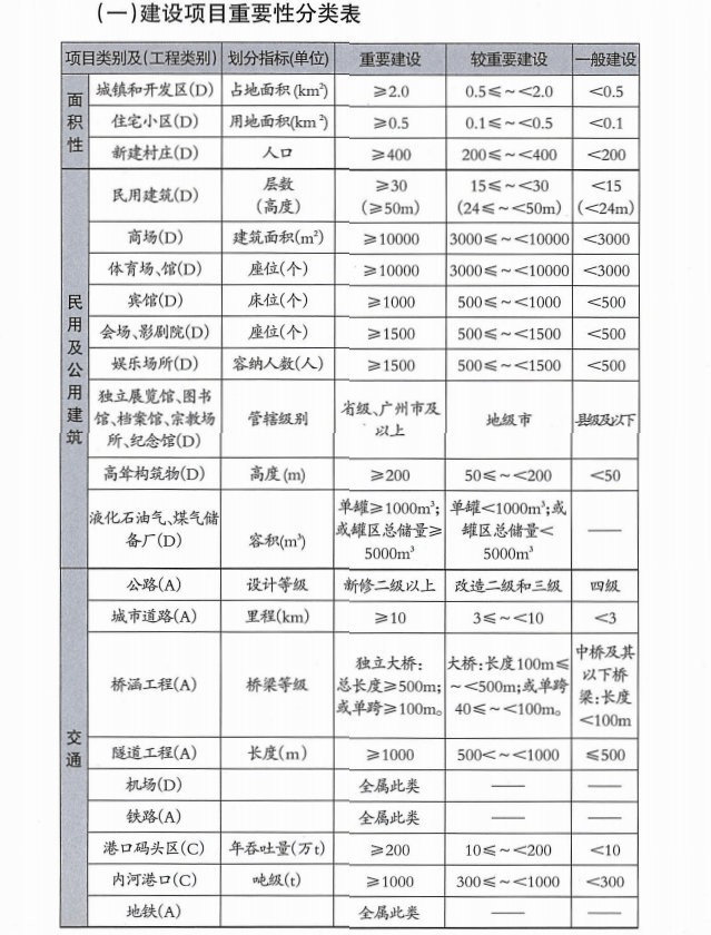 廣東省地質(zhì)災(zāi)害危險(xiǎn)性評估取費(fèi)指導(dǎo)價(jià)格