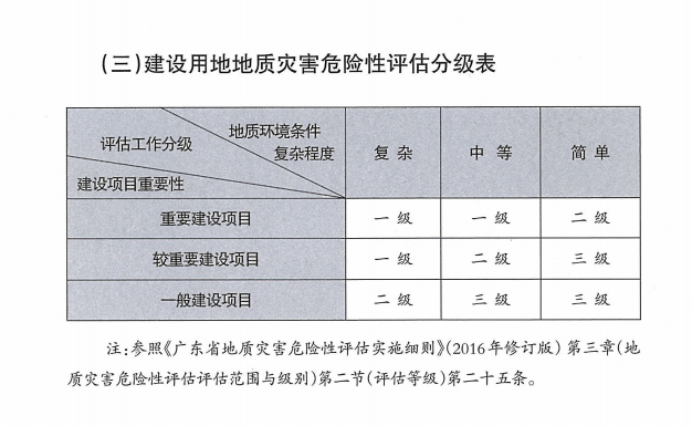 廣東省地質(zhì)災(zāi)害危險(xiǎn)性評估取費(fèi)指導(dǎo)價(jià)格