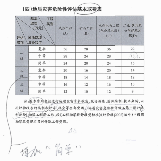 廣東省地質(zhì)災(zāi)害危險(xiǎn)性評估取費(fèi)指導(dǎo)價(jià)格