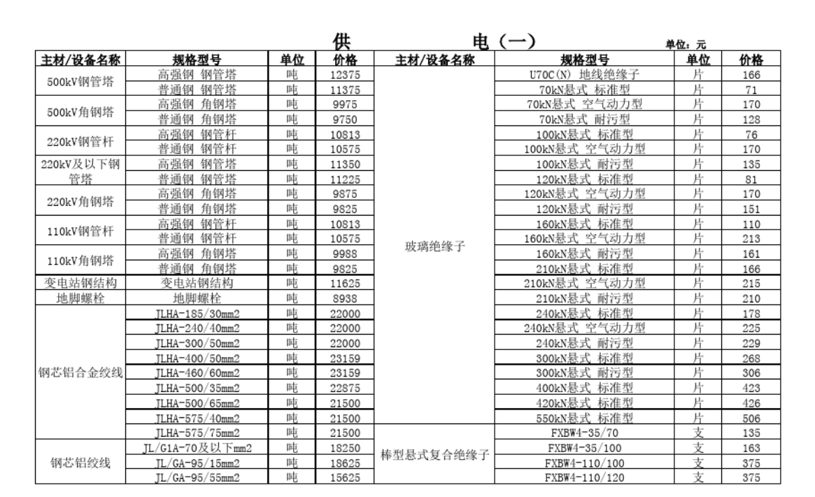 廣州市政府投資項(xiàng)目(軌道交通部分)管線遷改工程主要材料(設(shè)備)價(jià)格