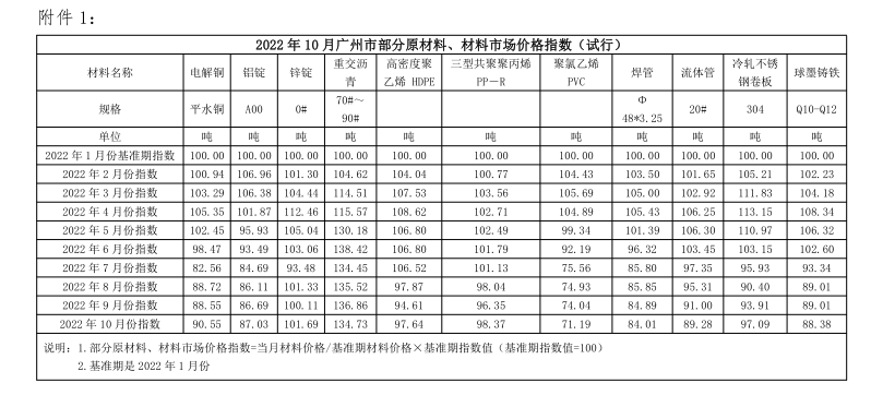 广州市2022年10月信息价