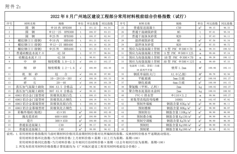 广州市2022年8月信息价