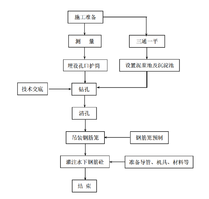 冲击钻机桩单位工程施工方案
