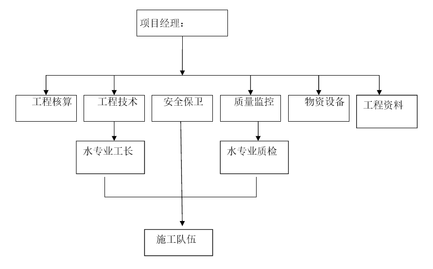 某住宅小区消防消火栓及喷淋系统单位工程施组