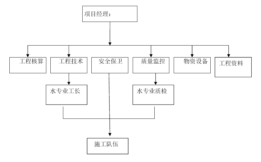 单位工程-某住宅小区消防消火栓及喷淋系统施组