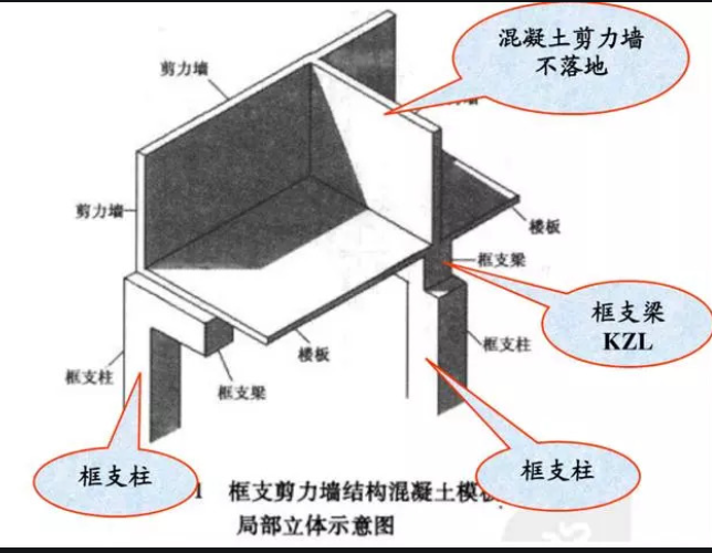 框支梁问题0