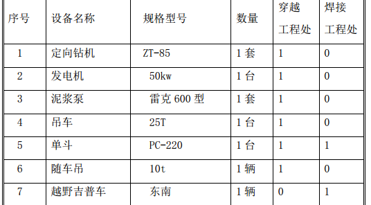 某道快速路煤气主干管穿越项目施工组织