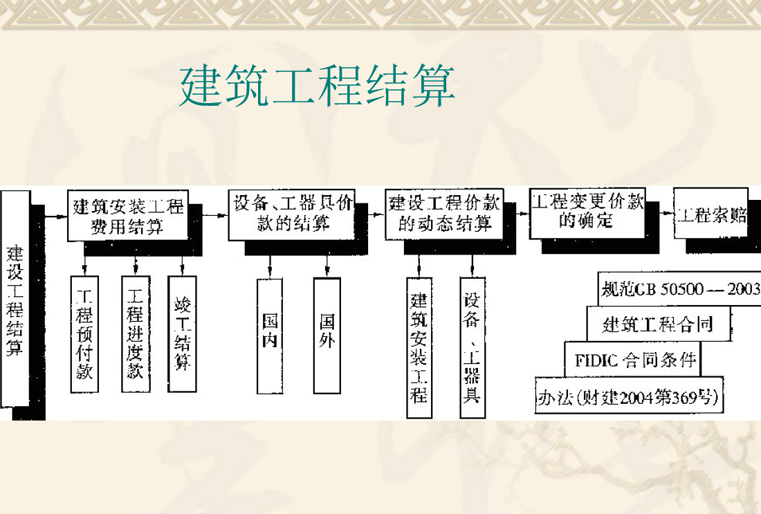 建筑工程结算-启程教育
