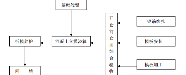 肃州区某城区生活垃圾处理项目的施工组织设计