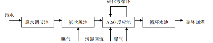 关于敦化市某垃圾场垃圾渗滤液处理方案