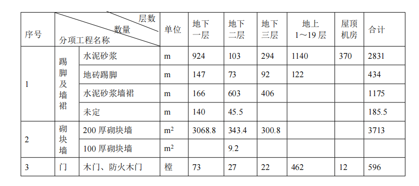 某地區(qū)電信總局粗裝修及二次裝修項(xiàng)目施工組織設(shè)計(jì)