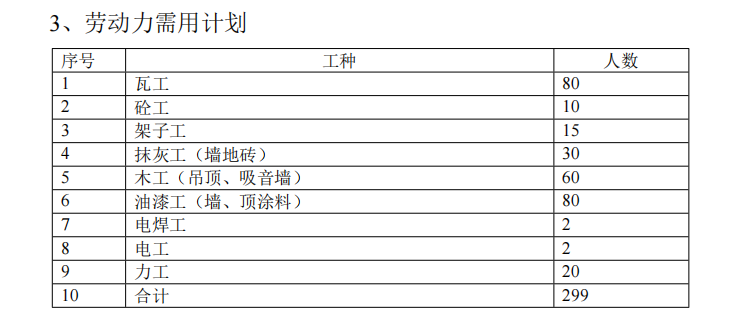 某地區(qū)電信總局粗裝修及二次裝修項(xiàng)目施工組織設(shè)計(jì)