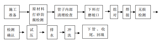 某地區(qū)關(guān)于油庫及煉油廠項目輸油,、采暖的施工方案