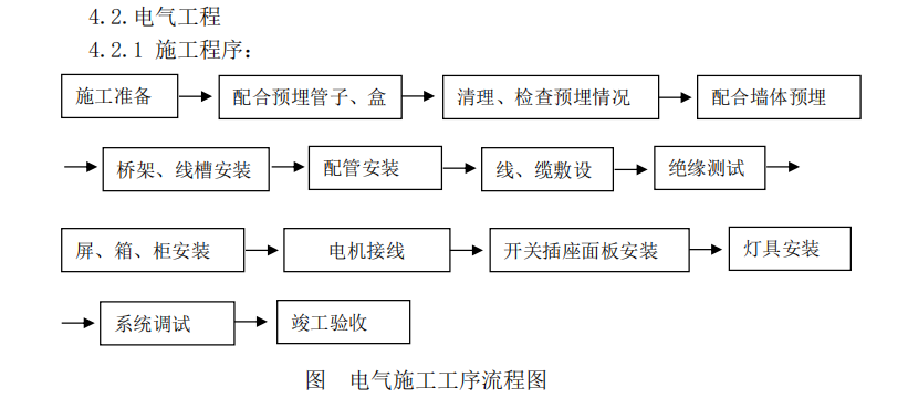 某省鋼筋混凝土結(jié)構(gòu)機(jī)電安裝項(xiàng)目施工組織設(shè)計