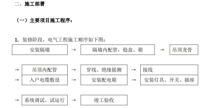 某项目机电安装专项施工方案
