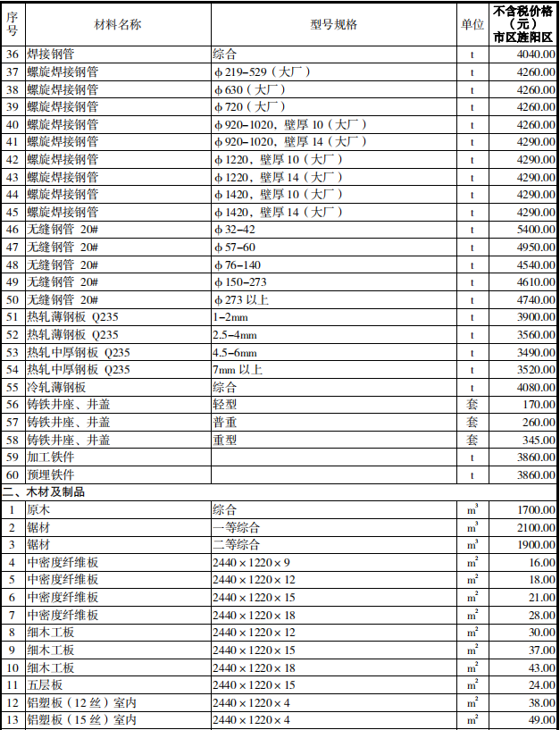 2019年德阳市第09期信息价