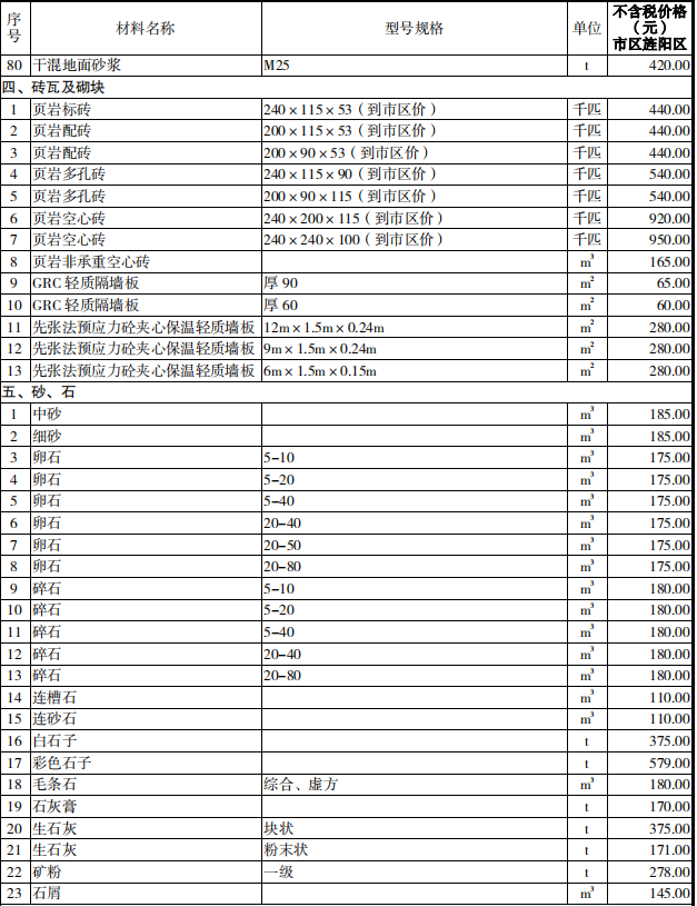 2019年德阳市第09期信息价