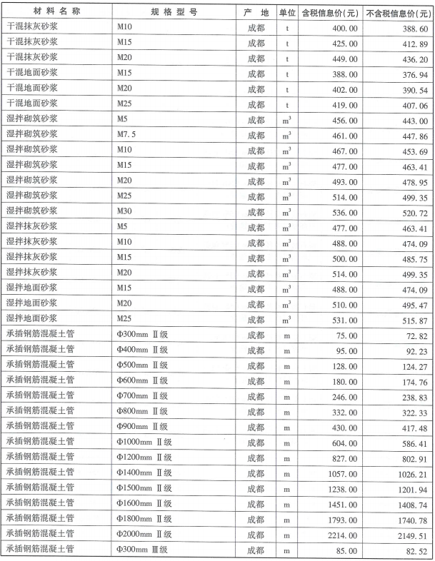 2018年成都市信息价第08期