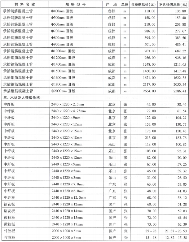 2018年成都市信息价第08期