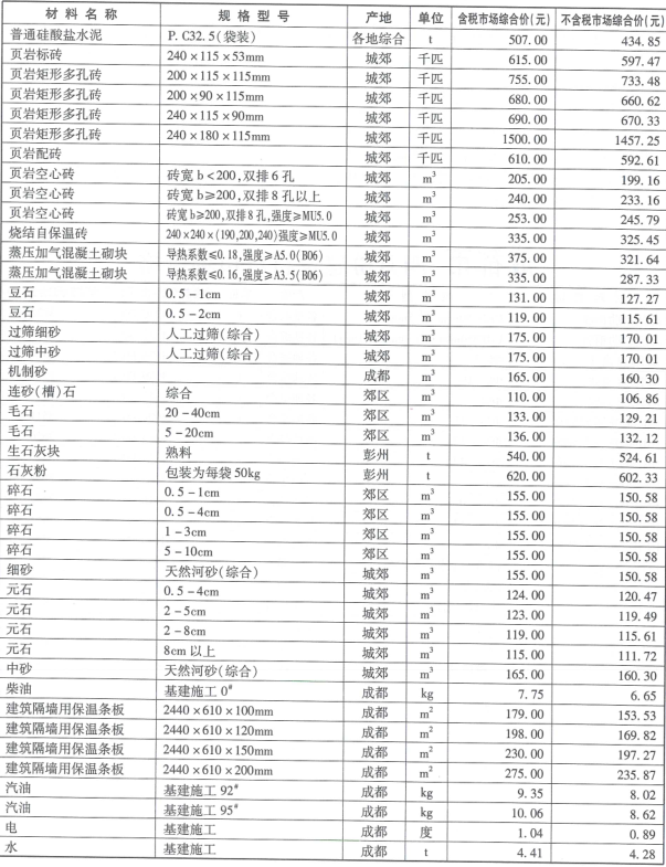 2018年成都市信息价第05期