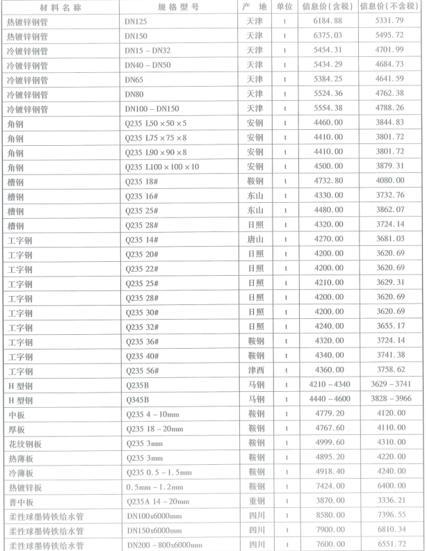 2019年成都市信息价第01期