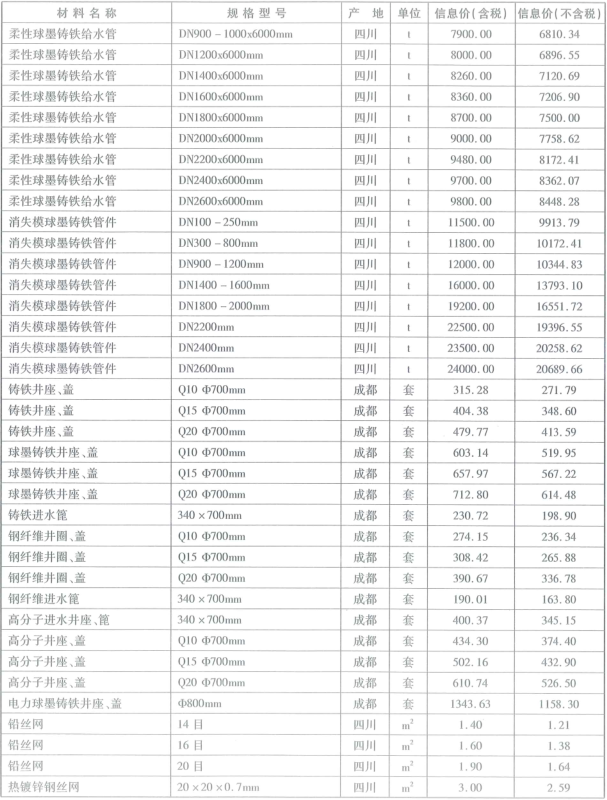 2019年成都市信息价第01期