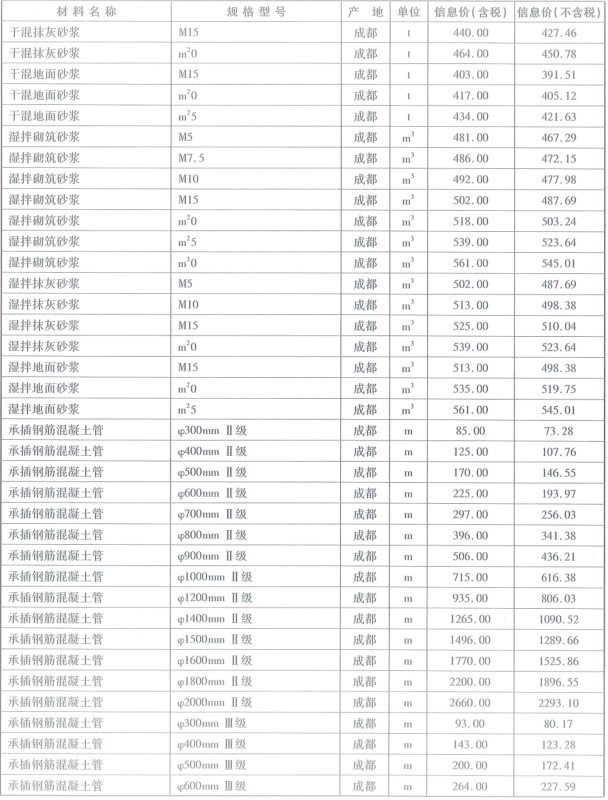 2019年成都市信息价第01期