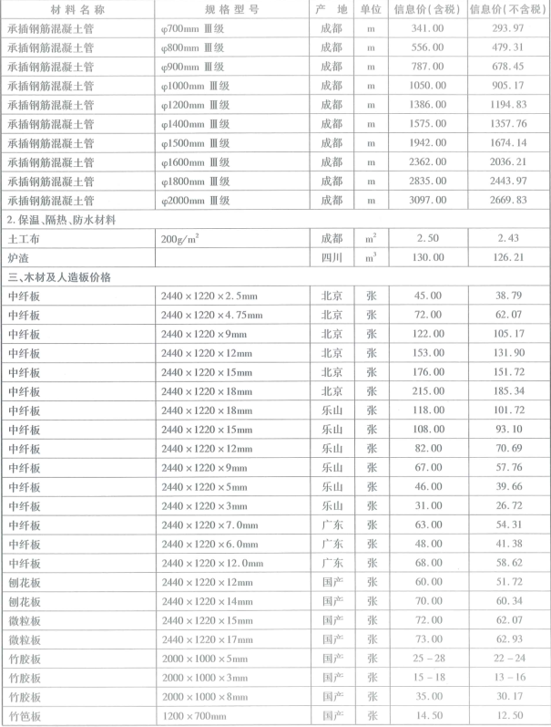 2019年成都市信息价第01期