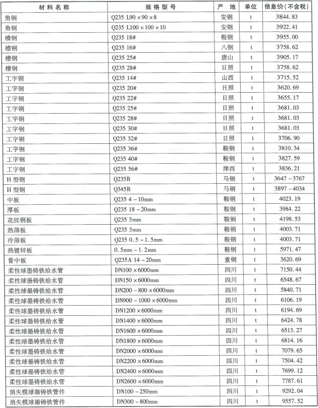 2019年成都市信息价第05期