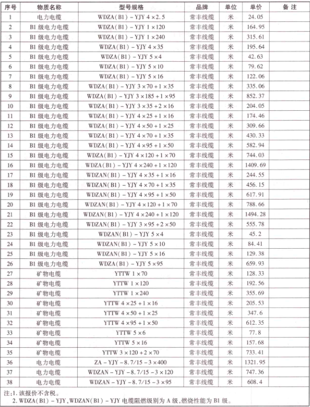 2019年成都市信息价第07期