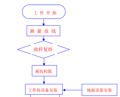 某地区的某倒虹吸管道顶管施工组织设计