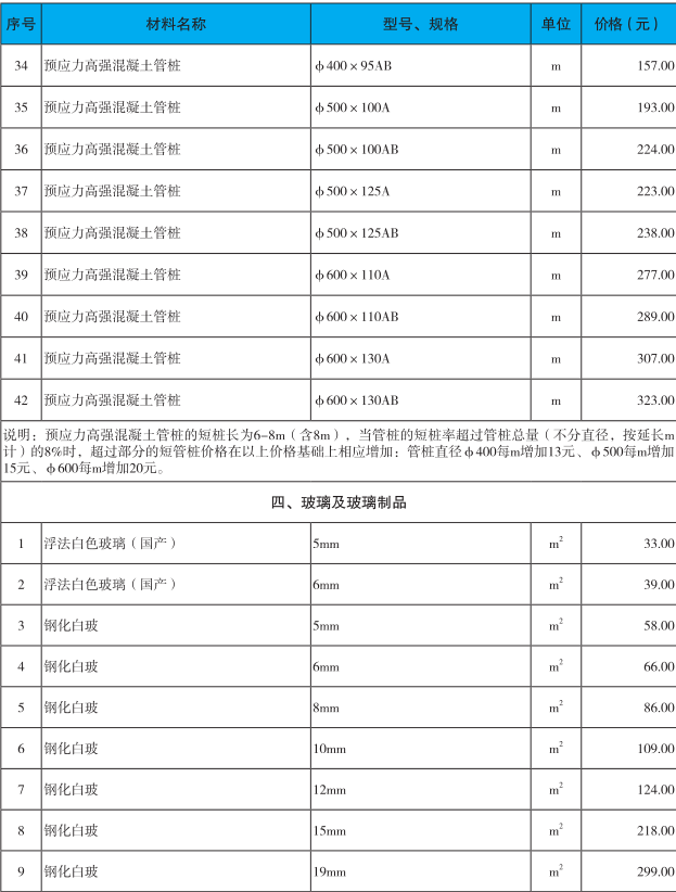 深圳2020年2月建设工程价格信息