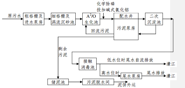 某市某污水處理廠項目施工組織設計