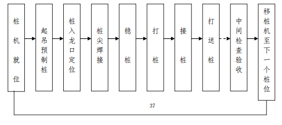 某市某污水處理廠項目施工組織設計