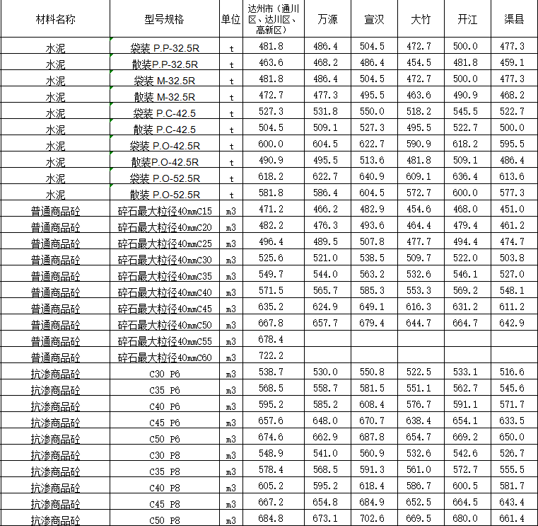 2022年9月达州市造价信息