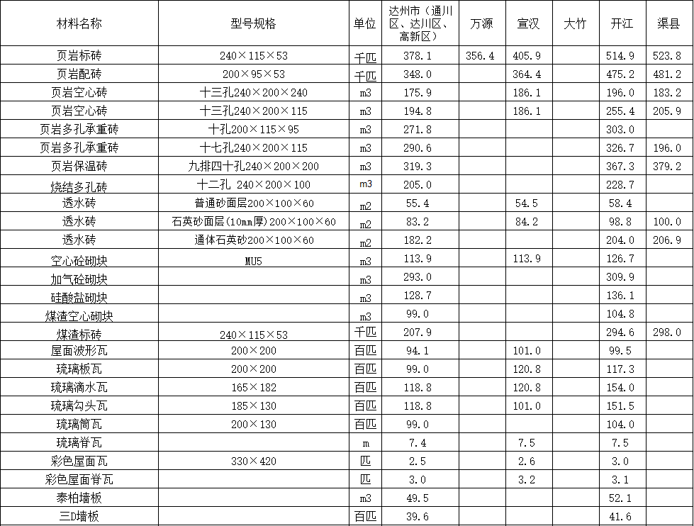 2022年9月达州市造价信息