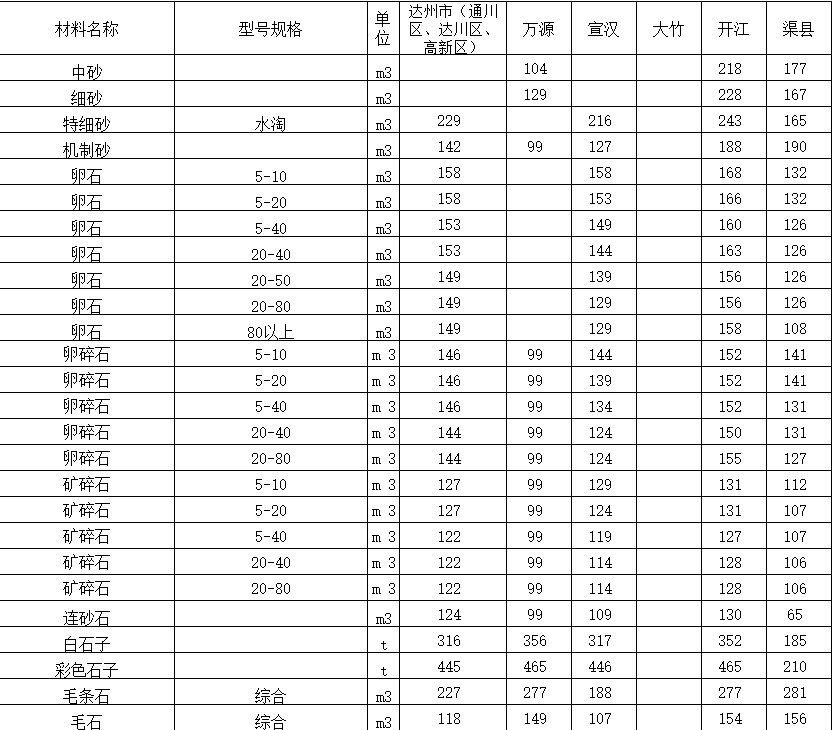 2022年9月达州市造价信息