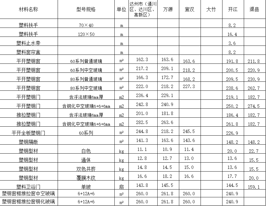 2022年9月达州市造价信息