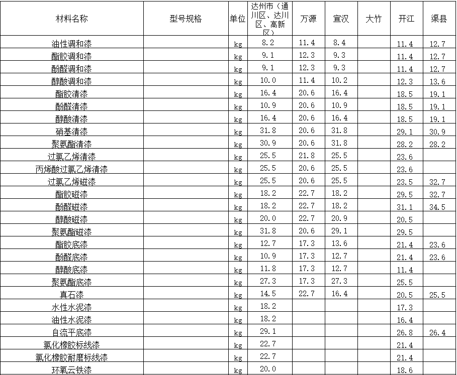 2022年9月达州市造价信息