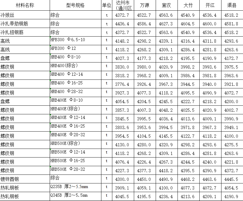 2022年7月达州市造价信息