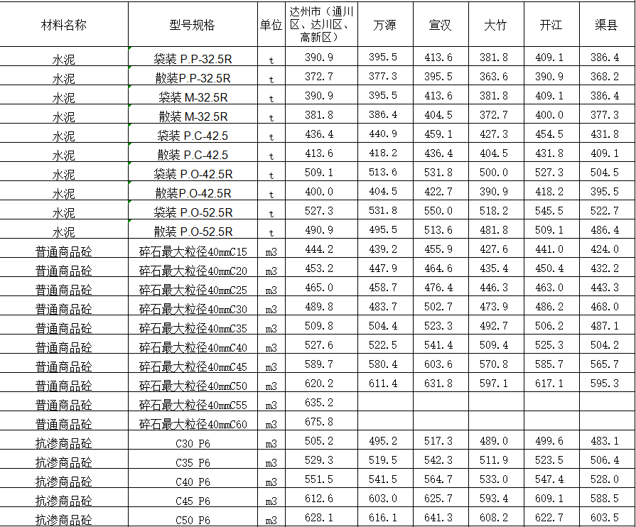 2022年7月达州市造价信息