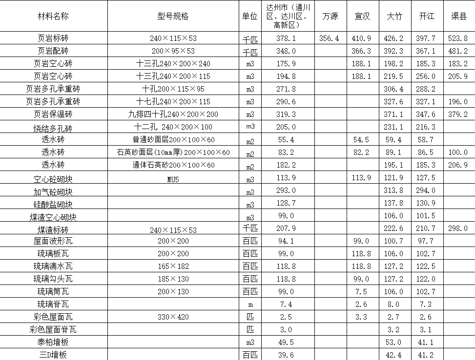 2022年7月达州市造价信息